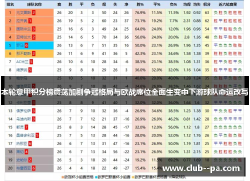 本轮意甲积分榜震荡加剧争冠格局与欧战席位全面生变中下游球队命运改写 本轮意甲积分榜震荡加剧争冠格局与欧战席位全面生变中下游球队命运改写